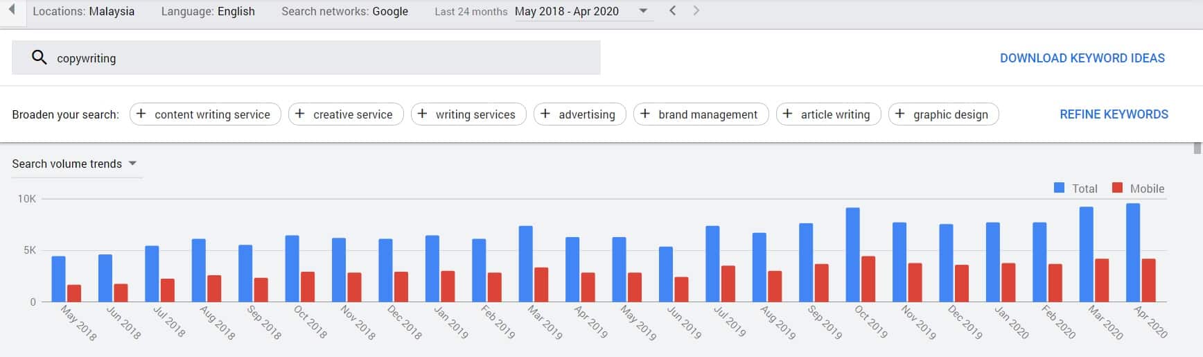 copywriting google keyword planner during covid 19