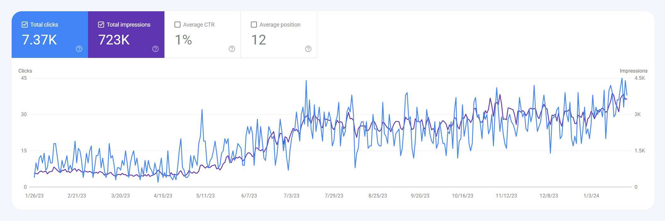 frozen seafood search console data