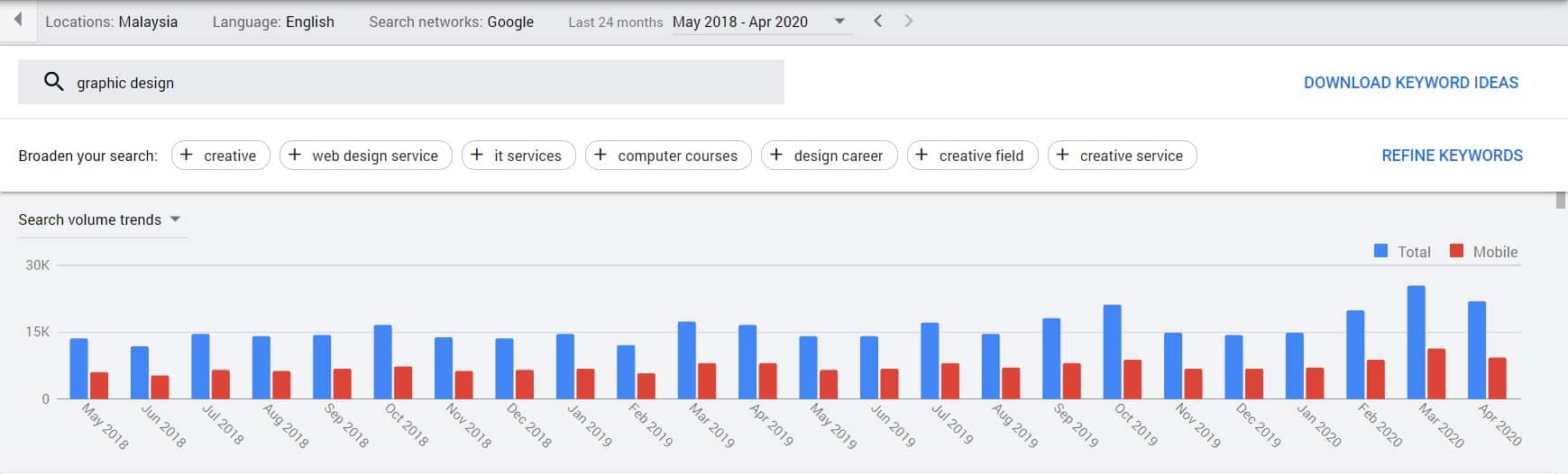 graphic design search volumes
