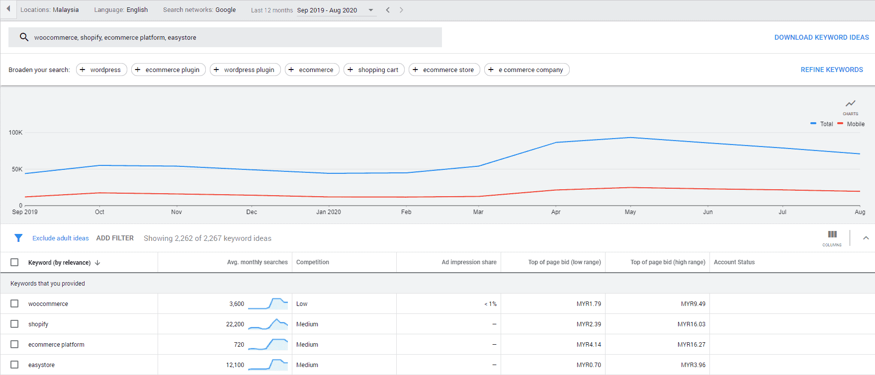 ecommerce platform search volumes in malaysia